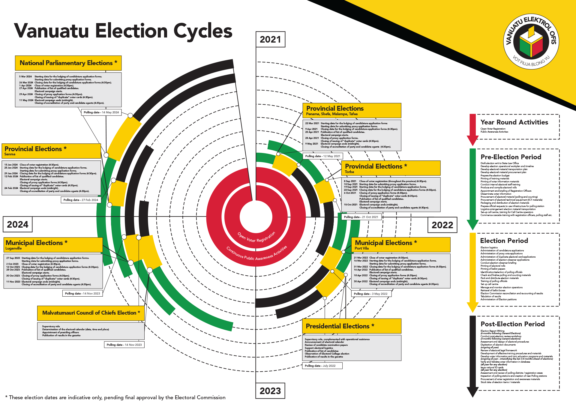 Vanuatu Electoral Timeline